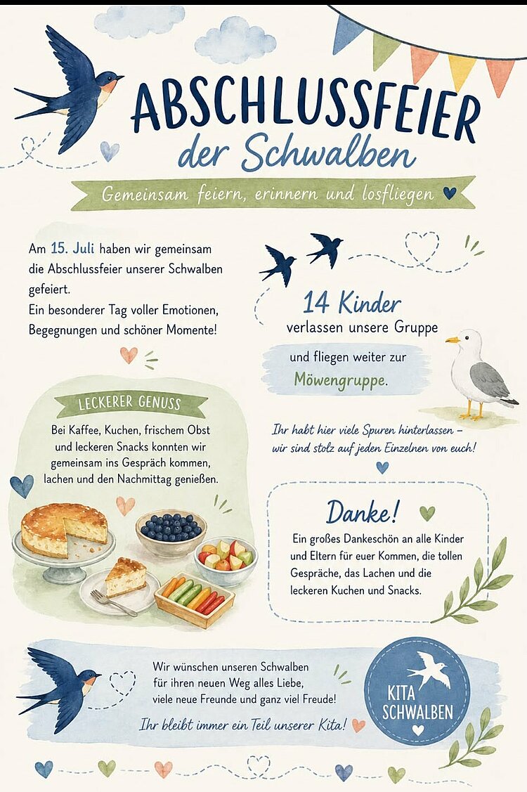 Illustrierte Infografik zur Abschlussfeier der Kita-Gruppe „Schwalben“. Sie berichtet, dass am 15. Juli 14 Kinder verabschiedet wurden und künftig die Möwengruppe besuchen. Schwalben, eine Möwe, Wimpel sowie Darstellungen von Kuchen, Obst und Snacks schmücken den Dankes- und Abschiedsgruß.
